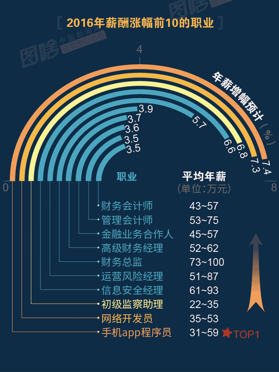 【圖解】2016哪行最賺錢？金融、互聯(lián)網(wǎng)領(lǐng)跑中外